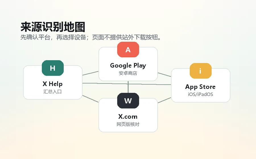 推特365来源识别地图，本地原创图列出 X Help、Google Play、App Store 和 X.com